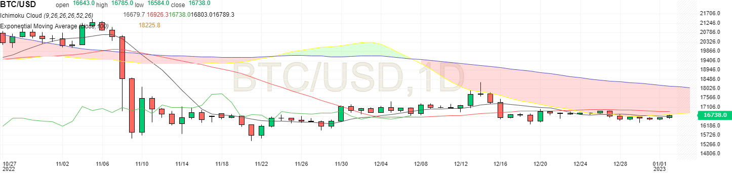 BTC USD in daily unit