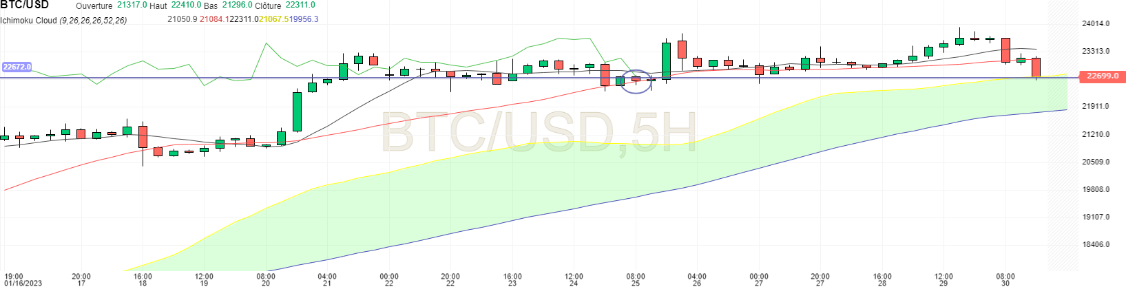 5-Hour Bitcoin Price