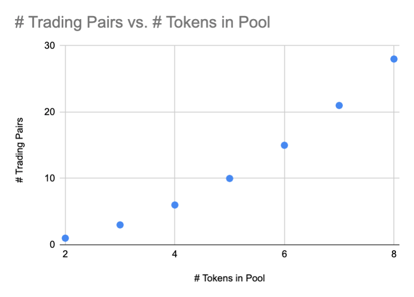 AMM - Balancer - Pools multi-jetons et paires de trading