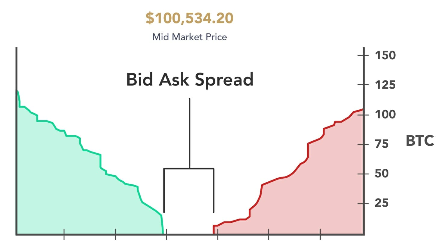 Le Bid Ask Spread, un indicateur souvent utilisé permettant d'analyser la liquidité du marché.