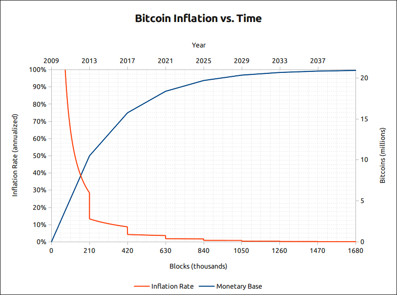 Bitcoin Inflation versus Time