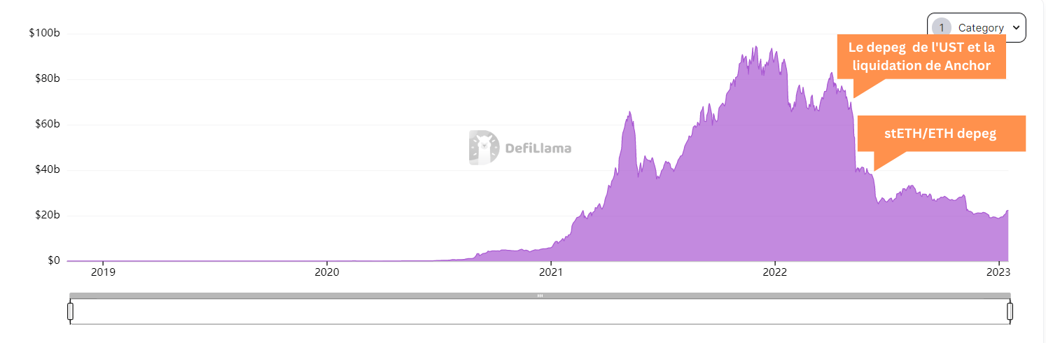 Graphique de Defi Llama représentant l'évolution de la TVL totale des DEX en DeFi. Nous pouvons aussi observer une baisse tout au long de l'année.