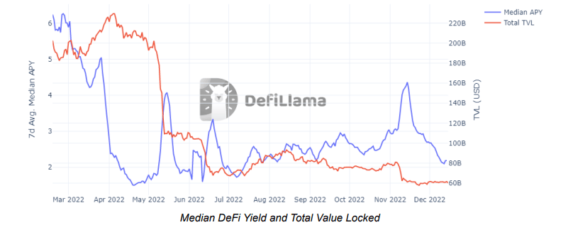 Graphique de Defi Llama qui représente l'évolution des rendements perçus par les investisseurs en DeFi, en fonction de la TVL.