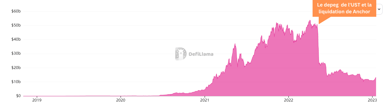 Graphique provenant de Defi Llama représentant l'évolution de la TVL totale des protocoles de Lending. Nous pouvons observer une forte baisse en 2022.