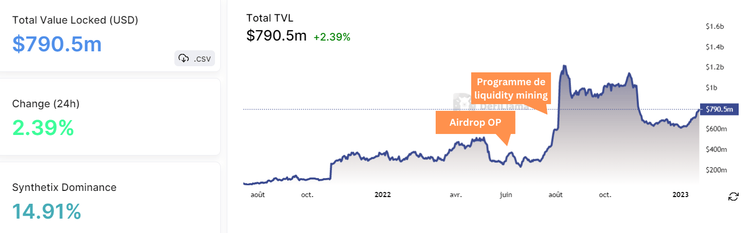 Graphique de Defi Llama représentant la croissance de la TVL du Layer 2 Optimism.
