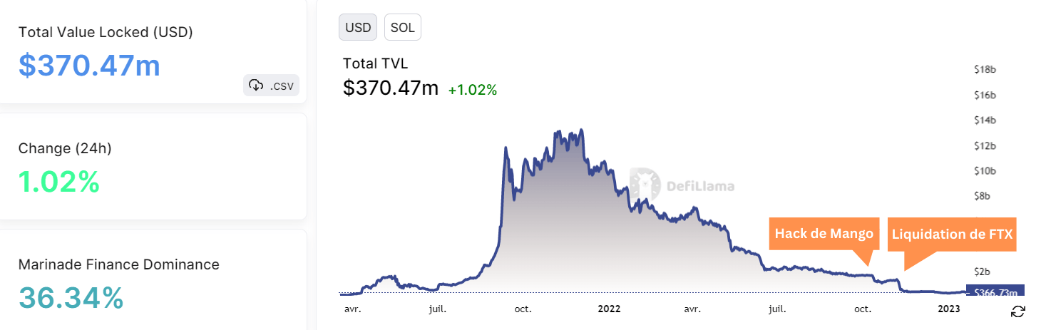 Graphique de Defi Llama représentant la forte baisse de la TVL de la blockchain Solana.