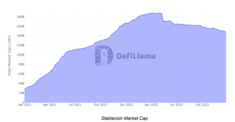Graphique de Defi Llama qui représente l'évolution de la capitalisation totale des stablecoins, tout au long de l'année.