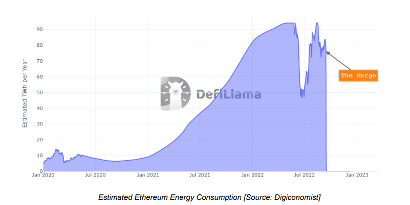 Graphique provenant de Defi Llama qui représente l'estimation des coûts énergétiques de la blockchain Ethereum, depuis 2020.