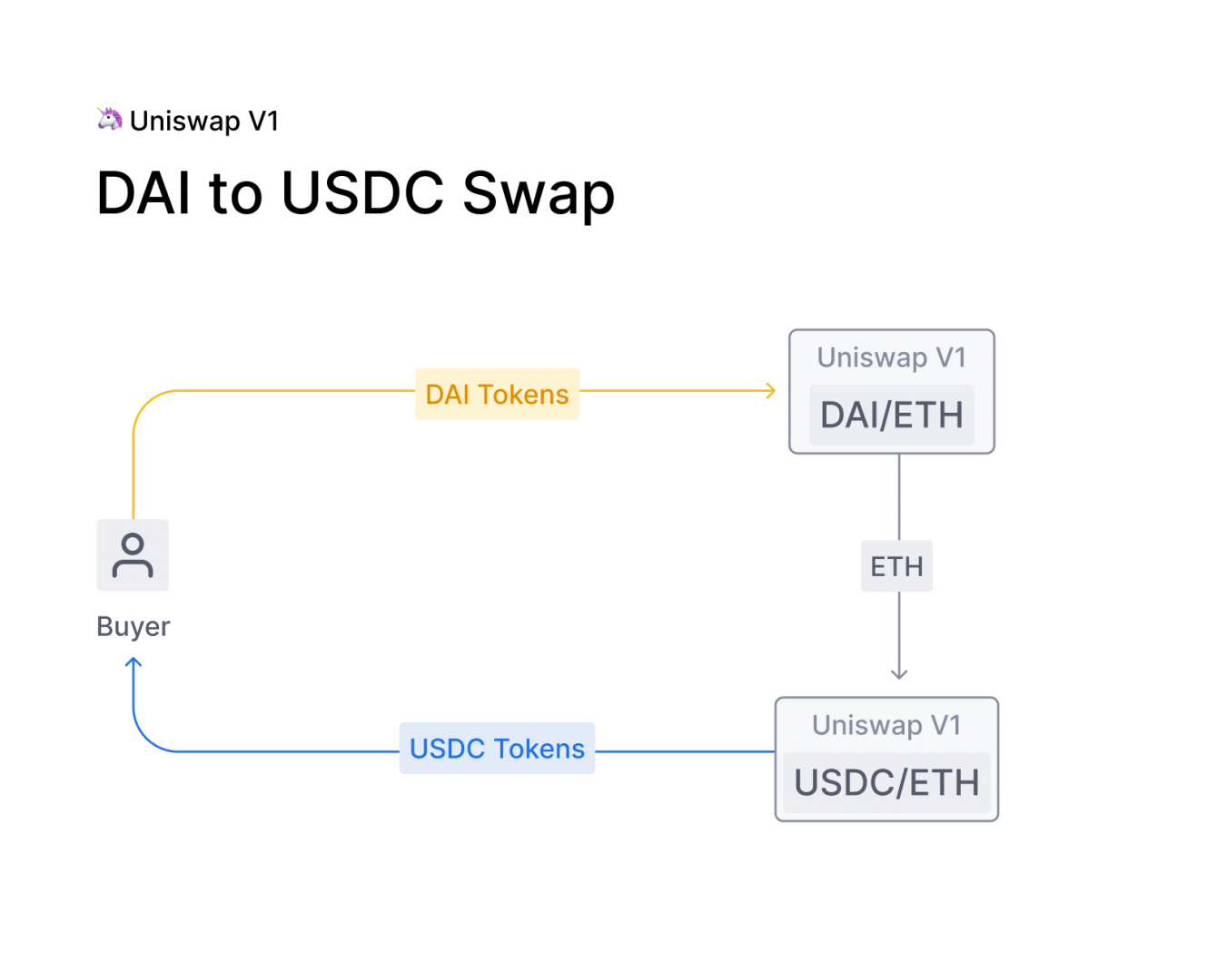 AMM - Uniswap V1 - Stablecoin swap