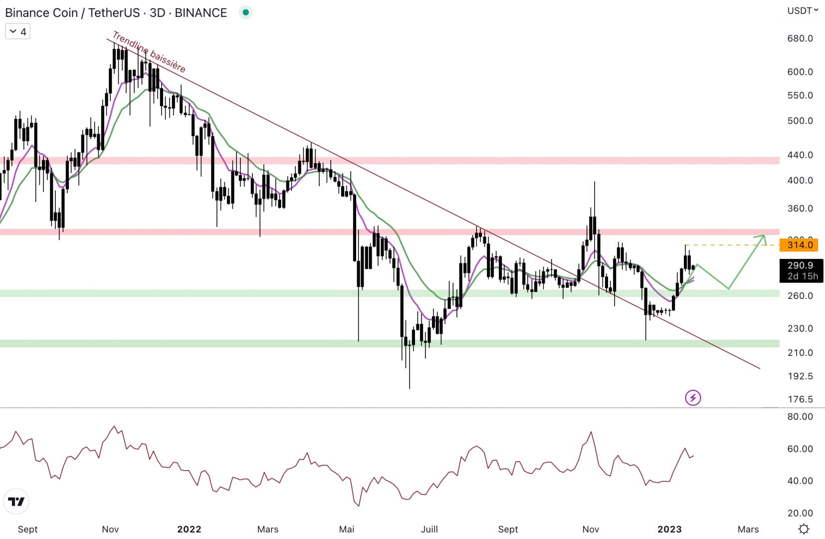 Le Binance Coin est en tendance baissière à court terme.