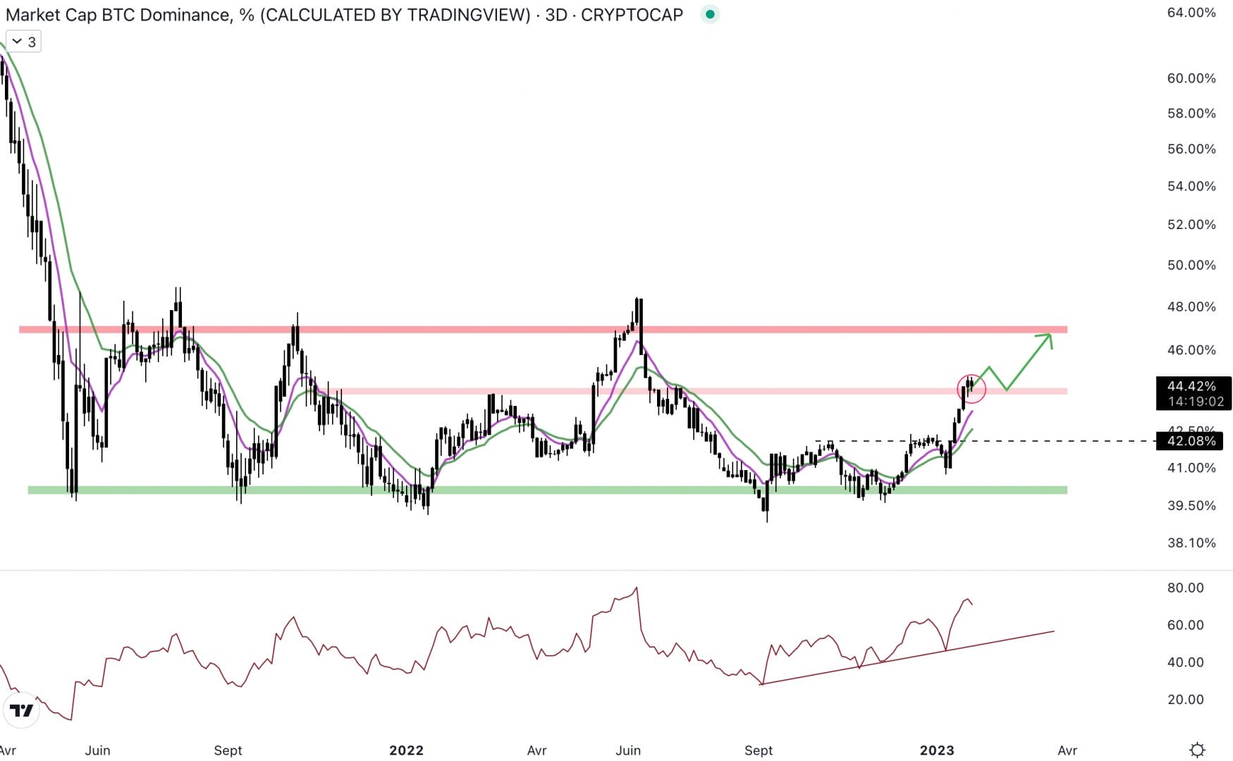 La Bitcoin dominance grimpe - 27 janvier 2023