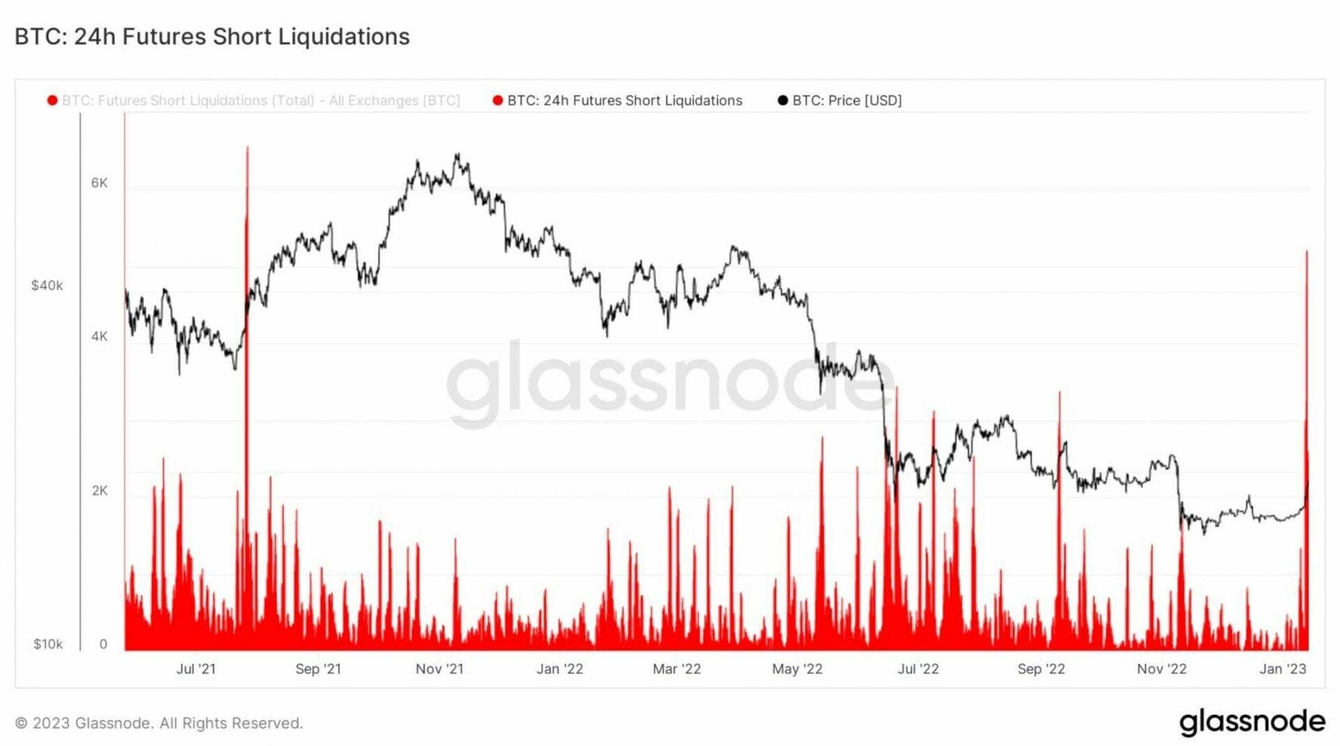The peak in liquidations is the largest since July 2021.