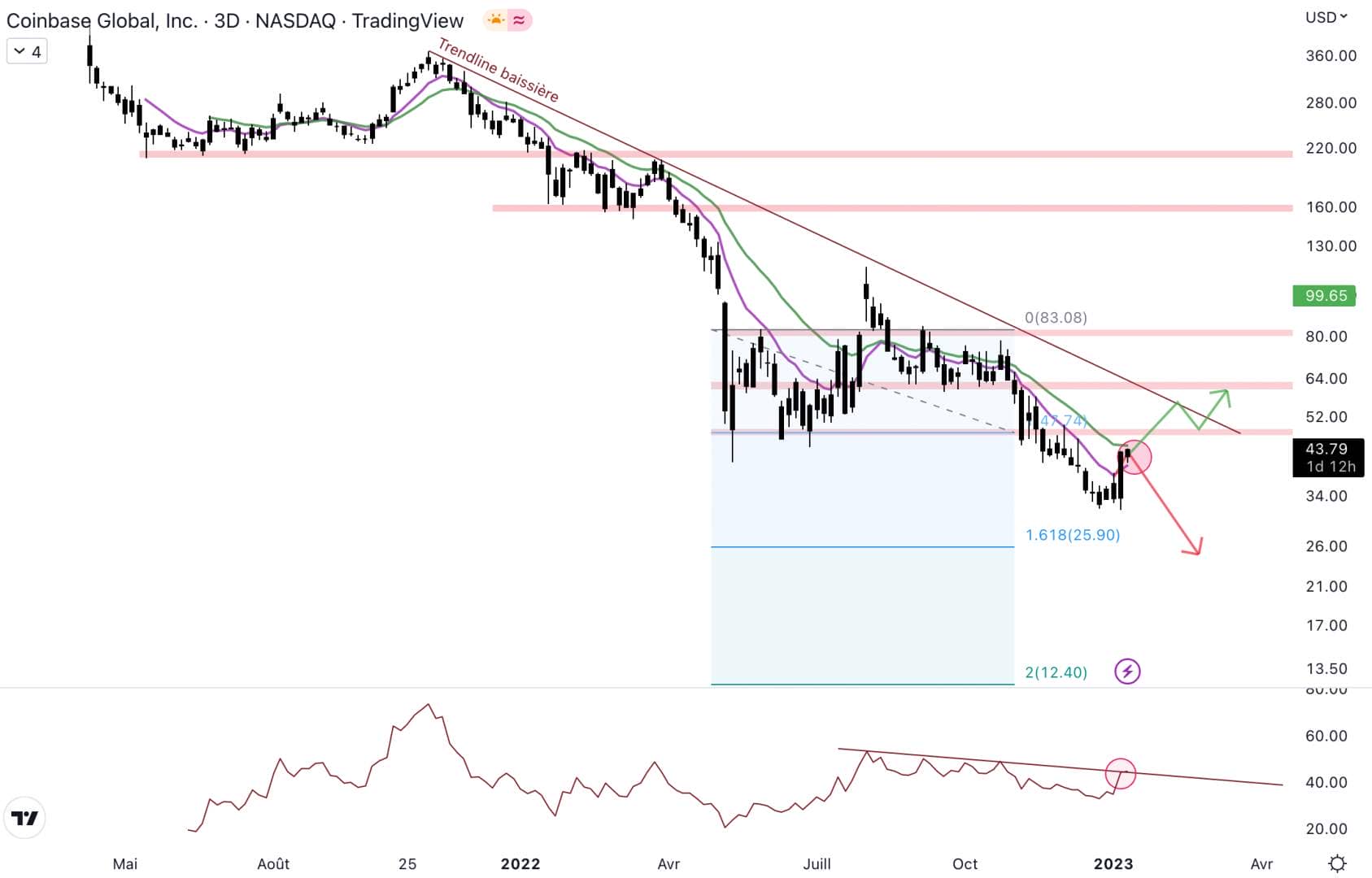 Coinbase price continues to rebound.