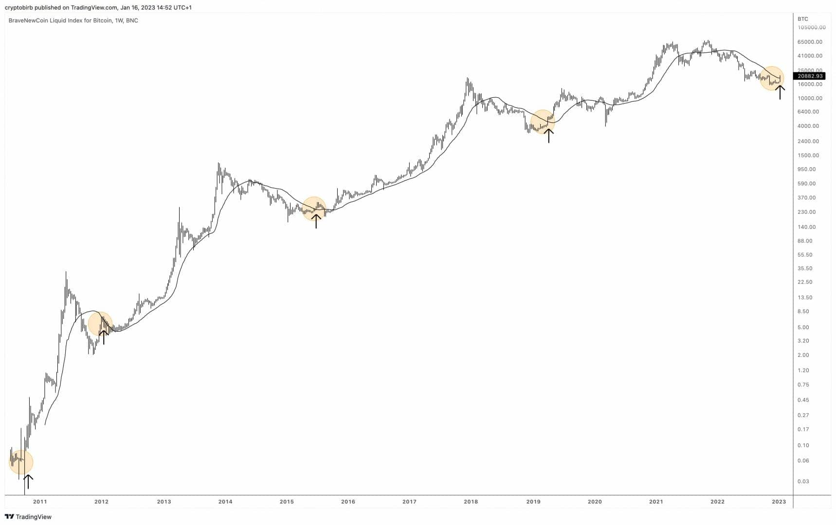 Bitcoin Price: Breakout Before Bull Run?