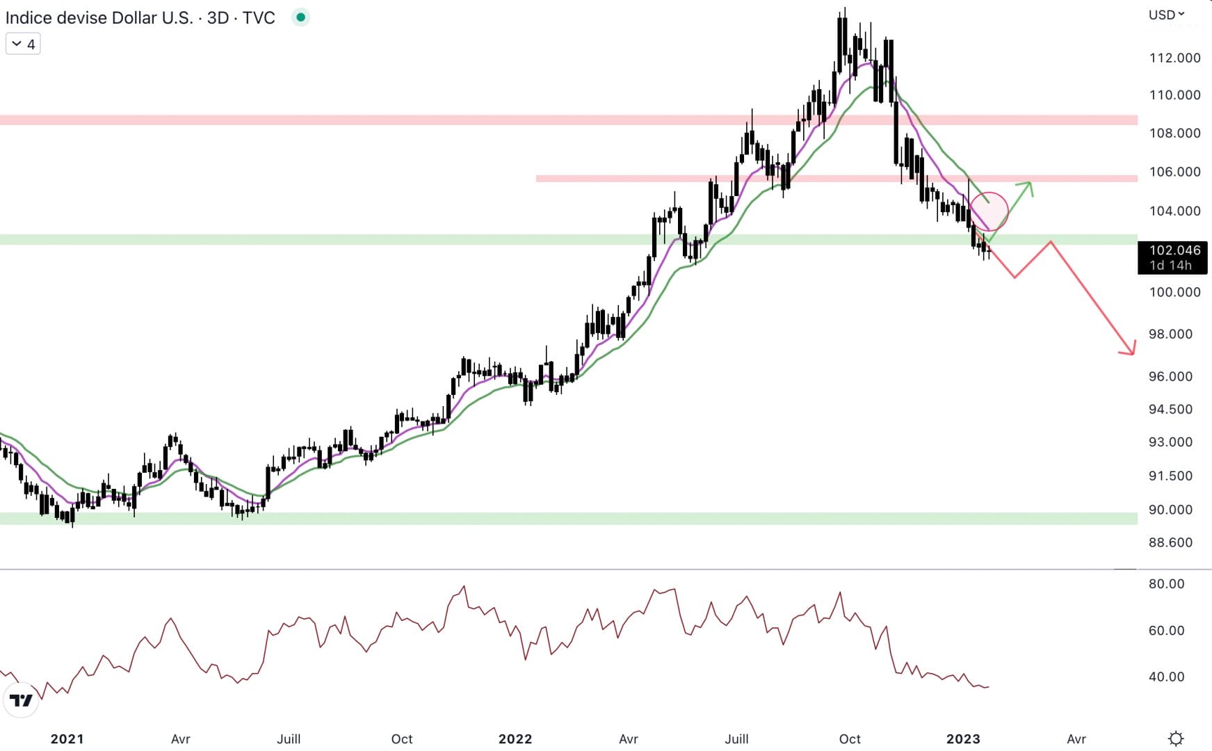 Le dollar est sous le support à 102,5 points.