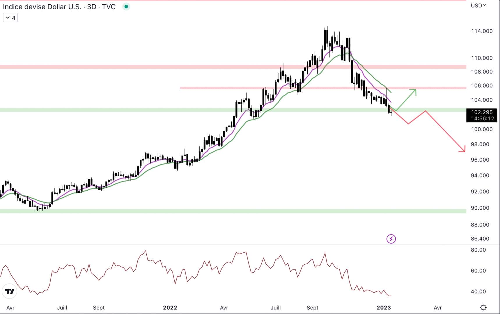 The dollar index falls and evolves at the level of the weekly support at 102.5 points.