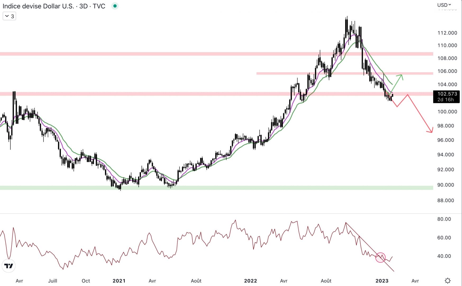 Le dollar pourrait bloquer à 102,5 points. 