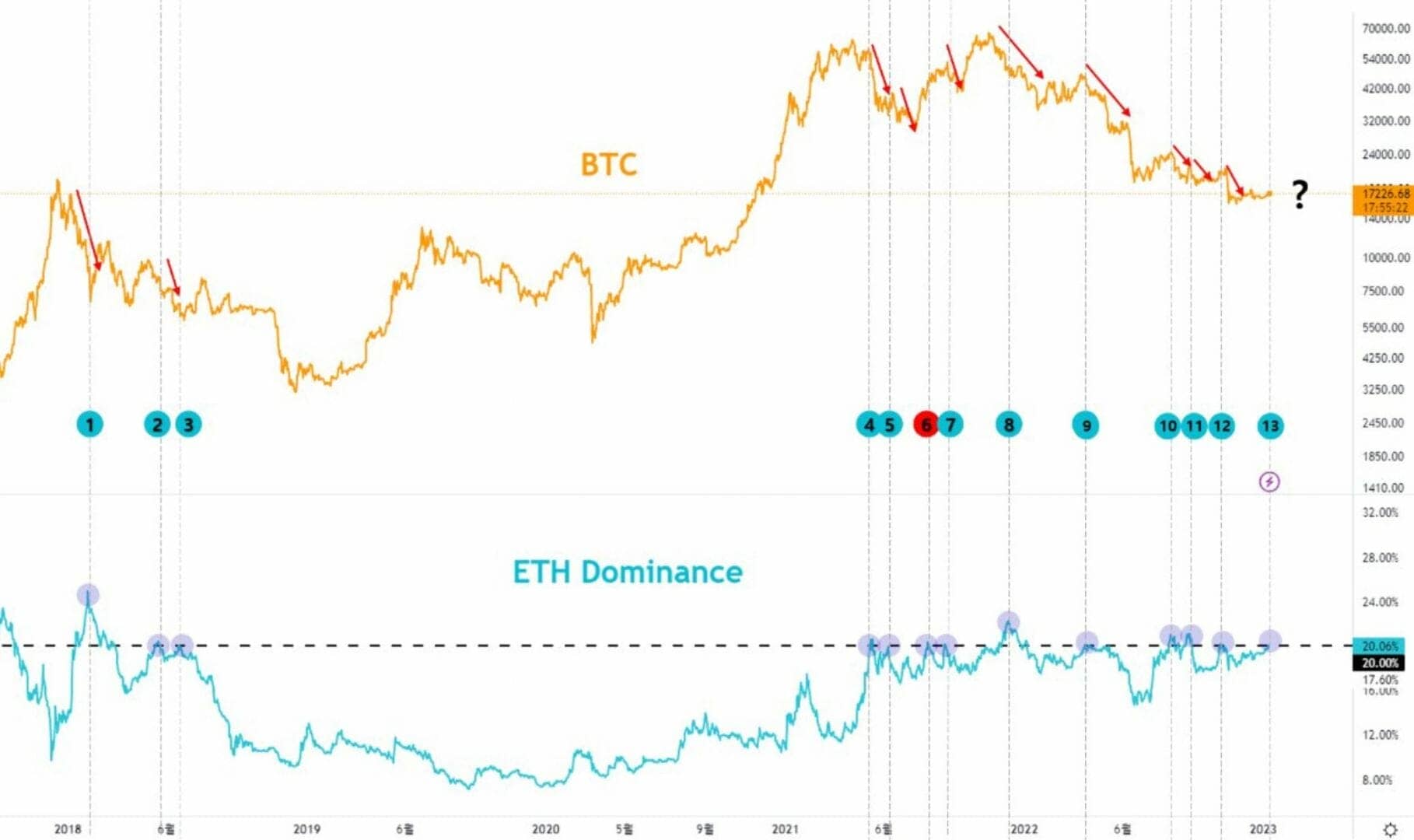 Ethereum dominance is at significant resistance.