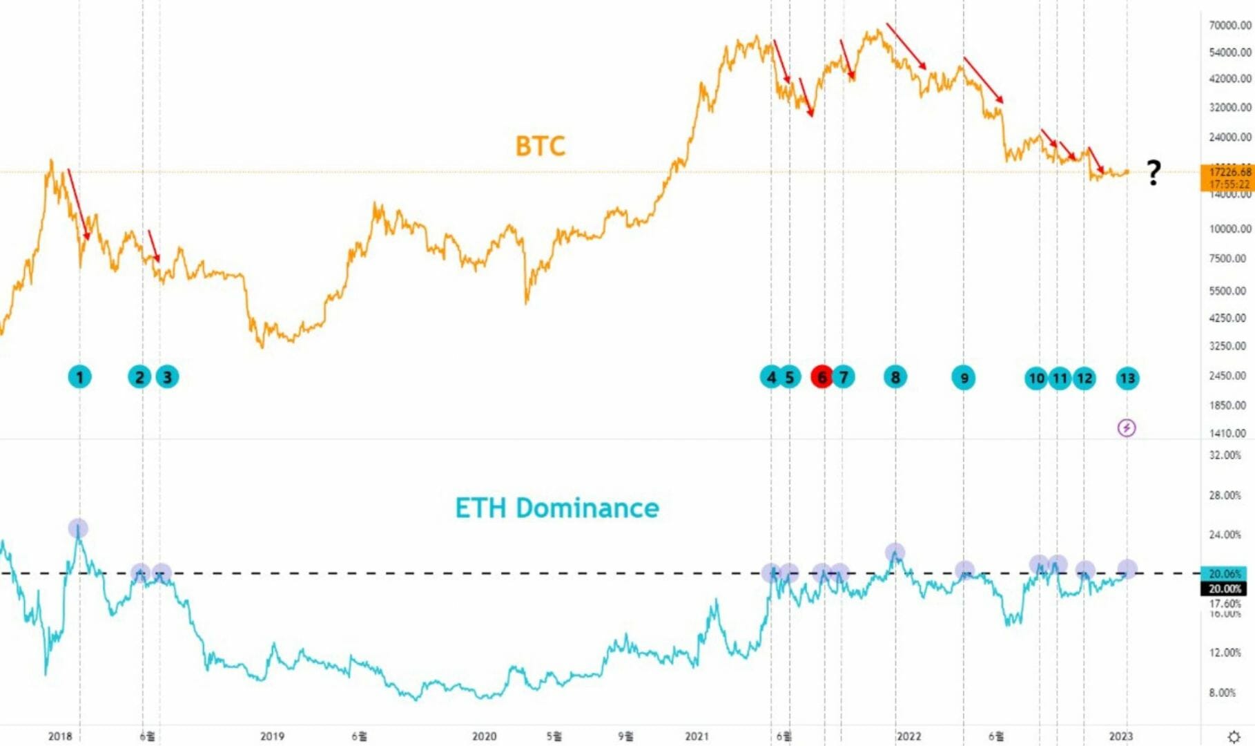 La dominance d'Ethereum est au niveau d'une résistance importante.