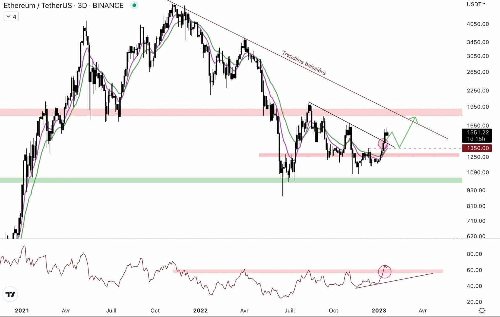Ethereum is on the rise in the short term.