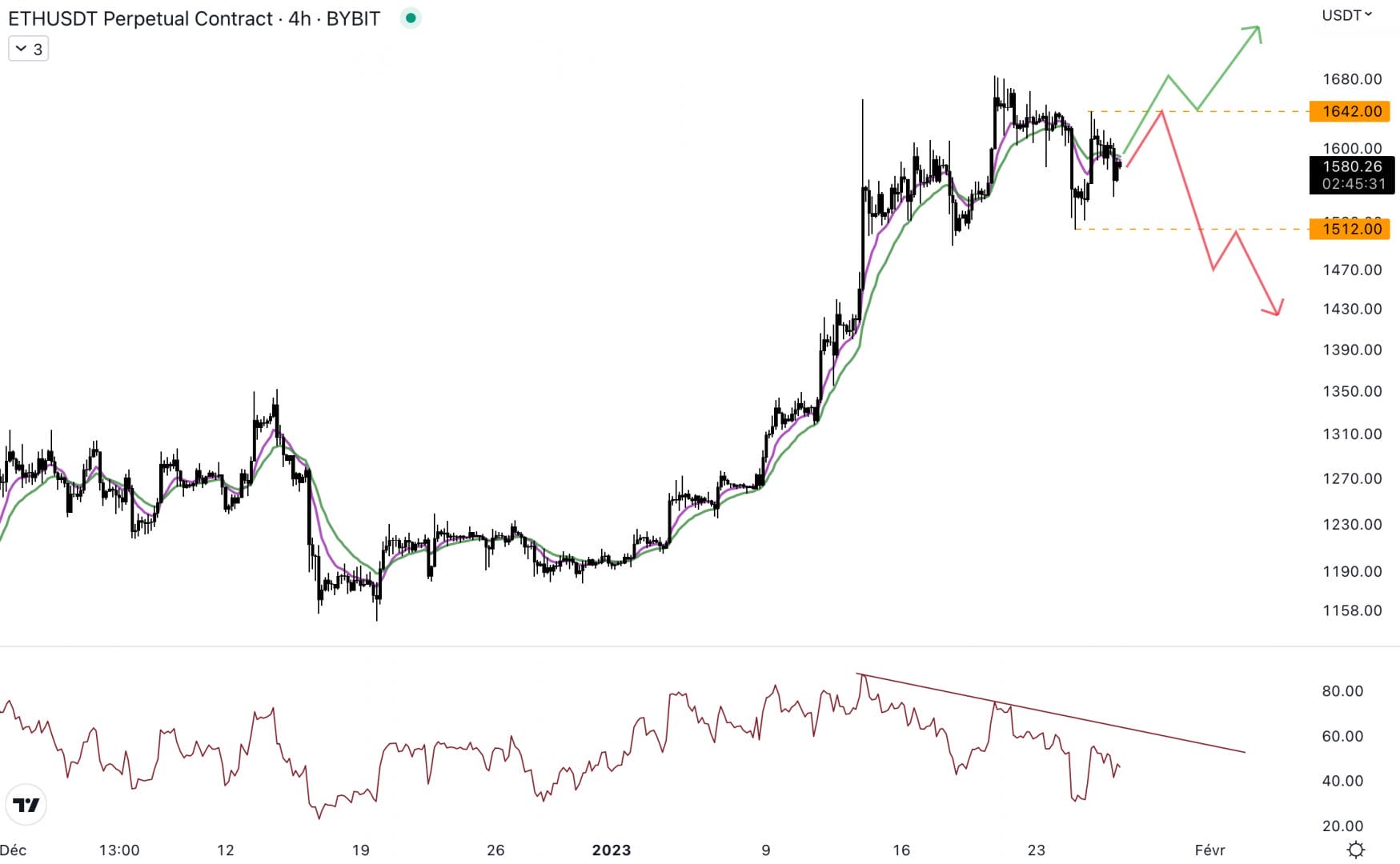 Ethereum est haussier à court terme - 27 janvier 2023