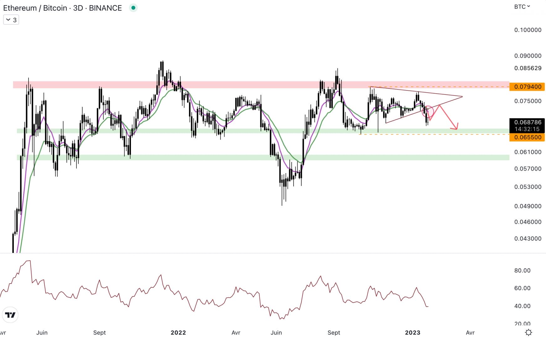 La paire ETH/BTC se dirige vers le support - 27 janvier 2023