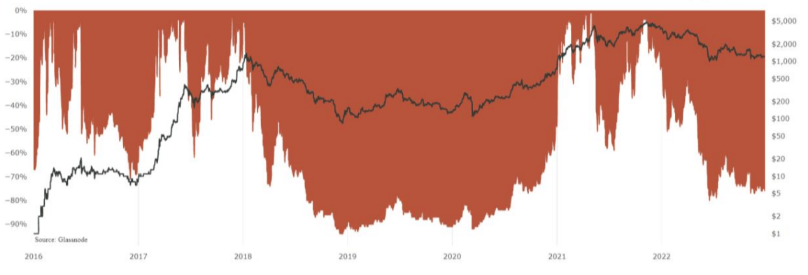 Ethereum a chuté de 82 % depuis son plus haut historique.