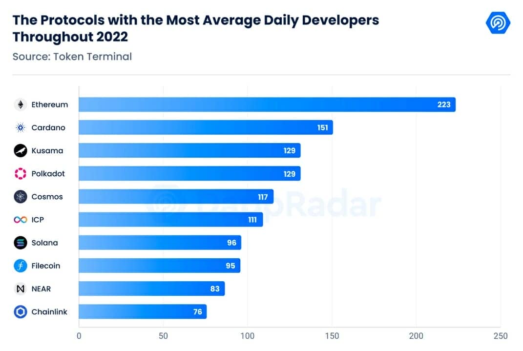Les datas de Token Terminal montrent le classement des différentes blockchains en fonction du nombre de leurs développeurs actifs chaque jour.