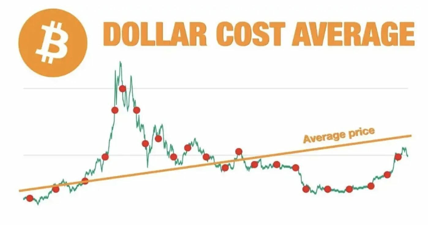 Exemple du DCA (Dollar Cost Averaging) sur le Bitcoin. 