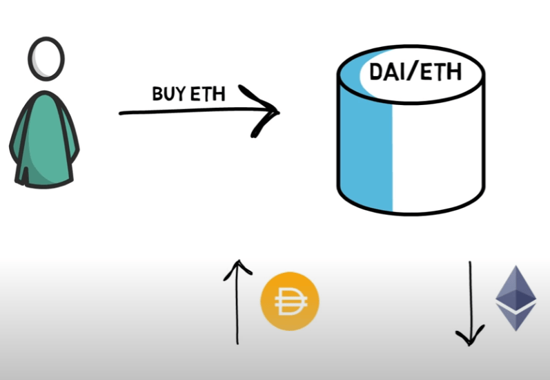 Représentation d'un utilisateur venu échanger ses jetons DAI contre de l'ETH dans une pool de liquidité.