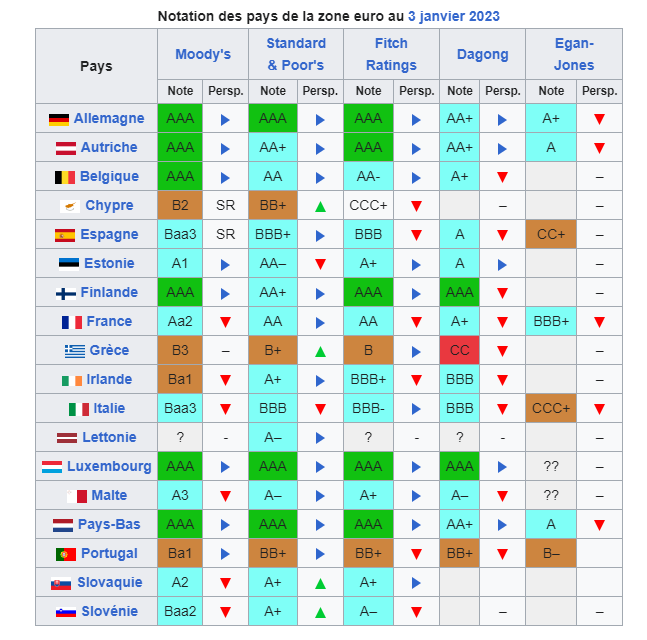 Les notations de dettes des pays européens