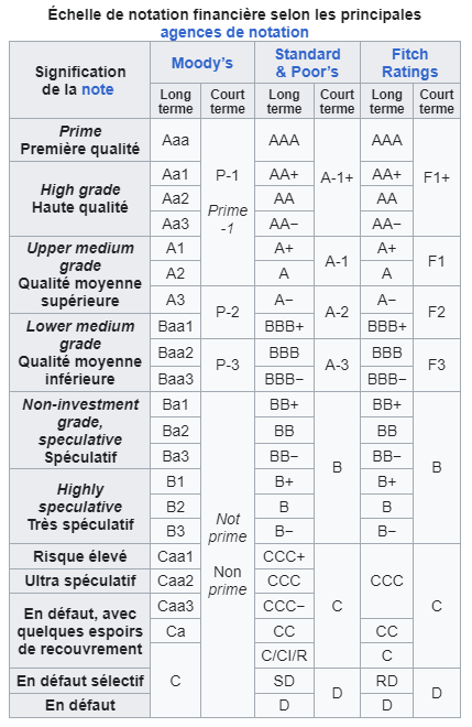 Comment sont notés les dettes souveraines ?