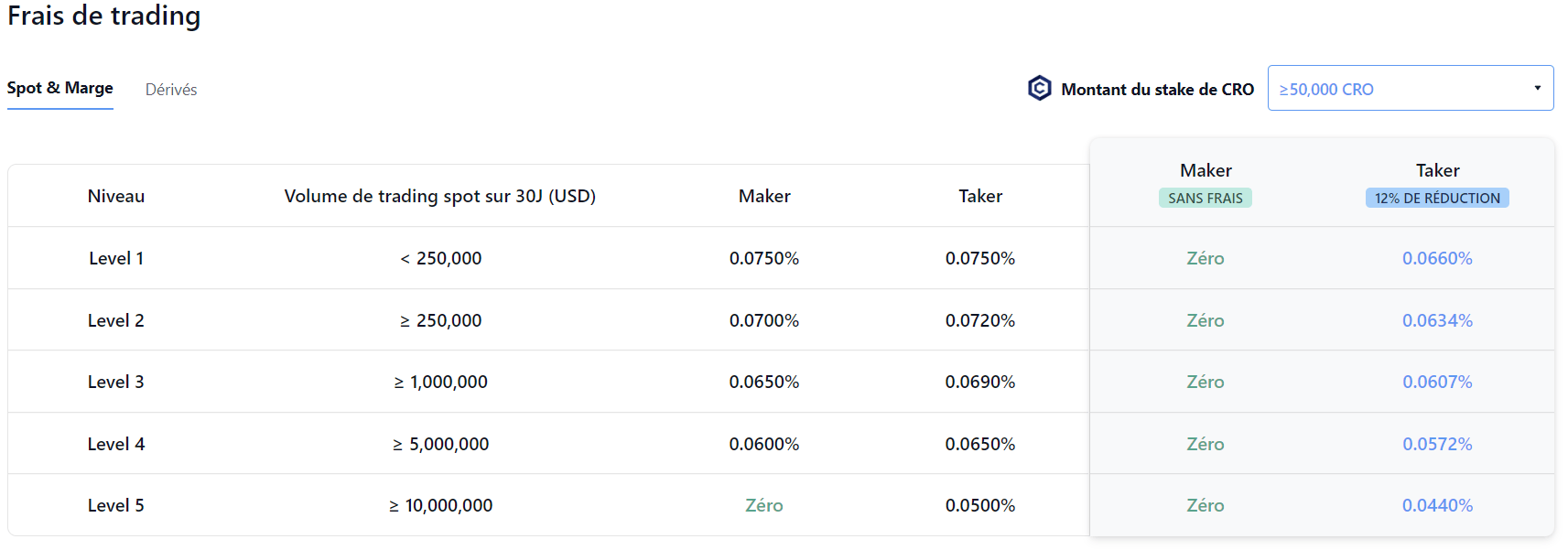 Frais de trading spot sur Crypto.com Exchange