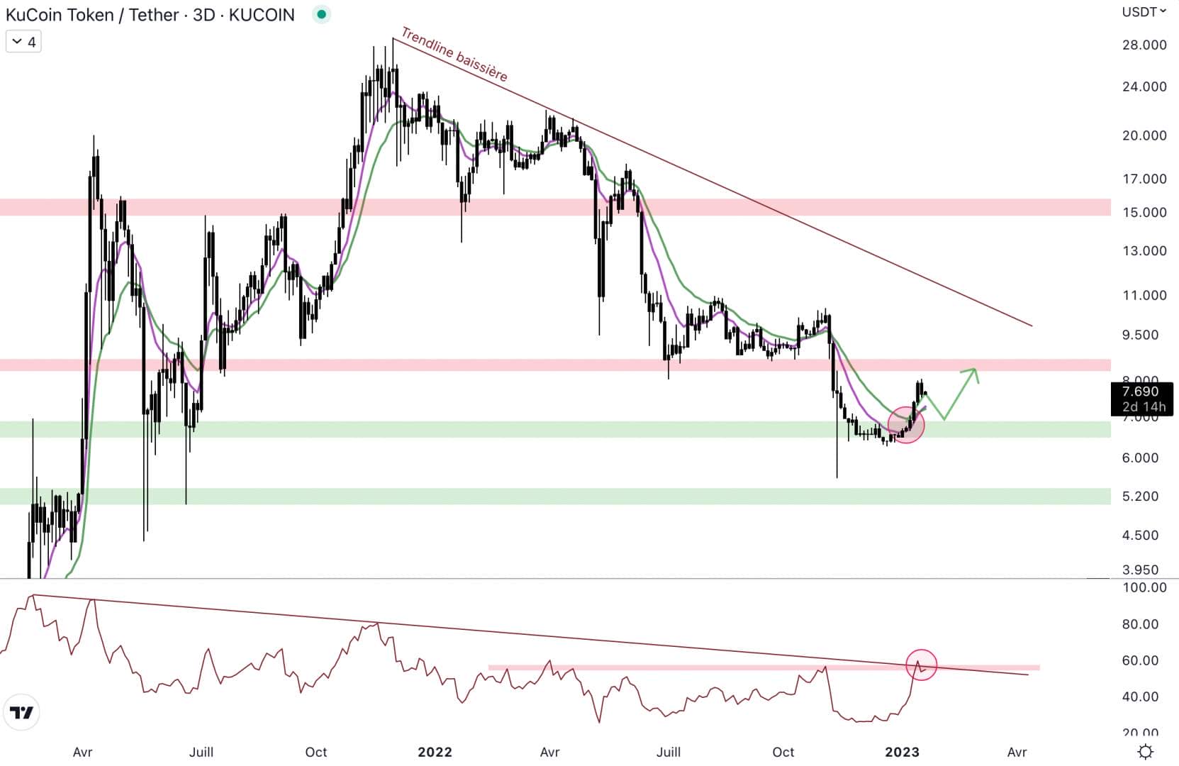 KCS rises above the support level at $6.5.