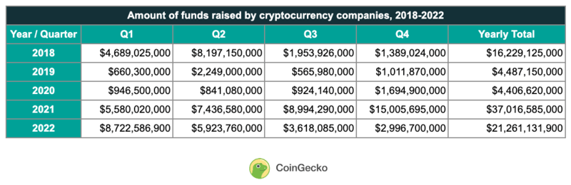 Cryptocurrency company fundraisers broken down by quarter from 2018 to 2022