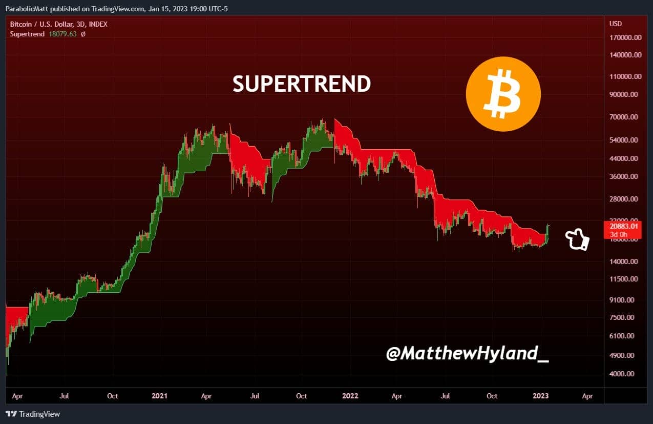 Bitcoin Price: 3-Day Supertrend