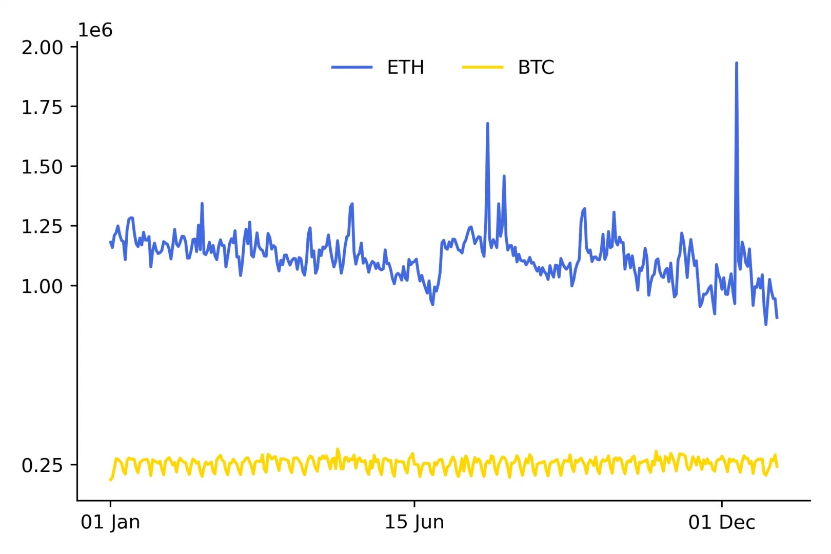 Bitcoin vs Ethereum : nombre de transactions en 2022