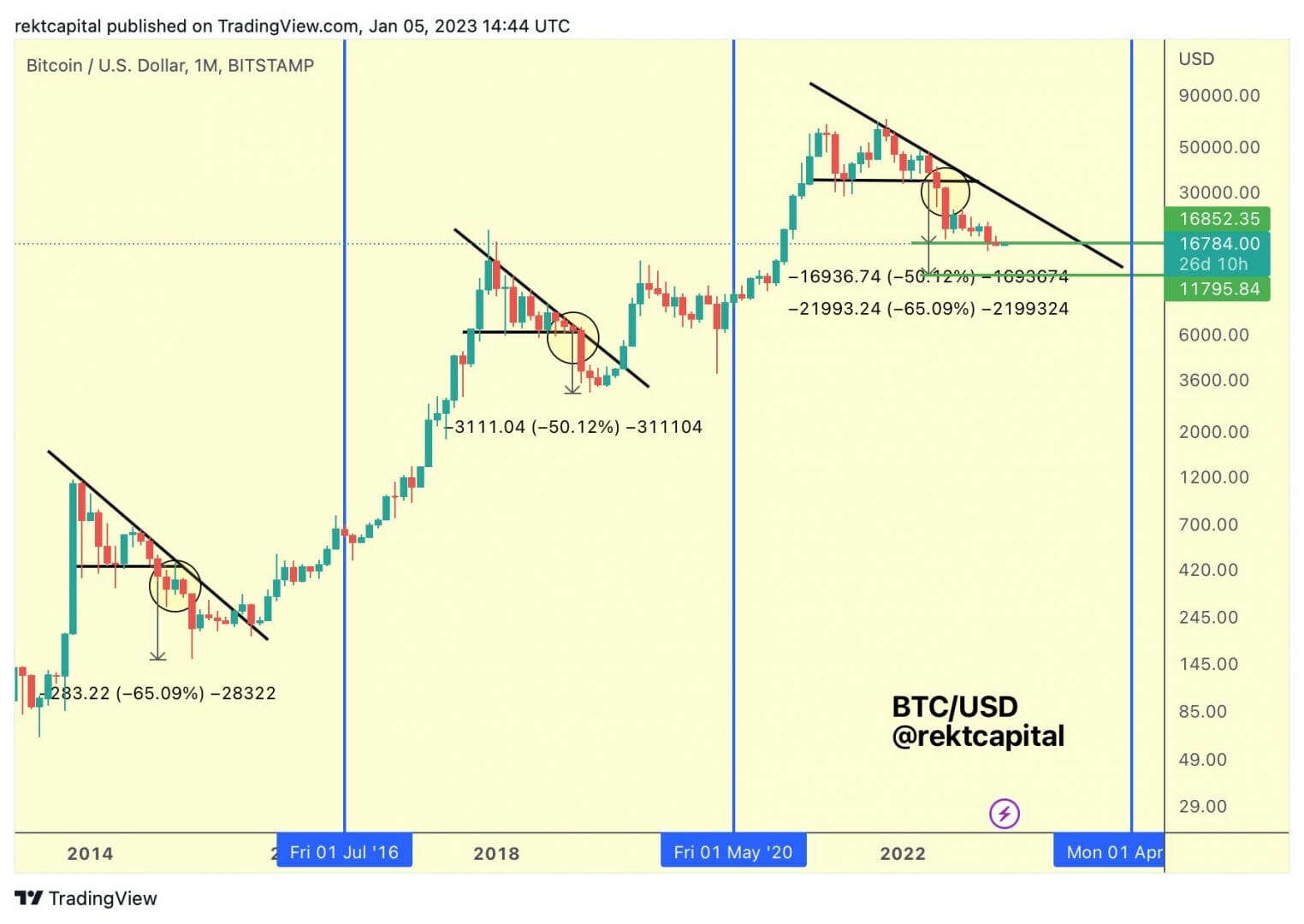 Cours du Bitcoin : triangles macro et bottom