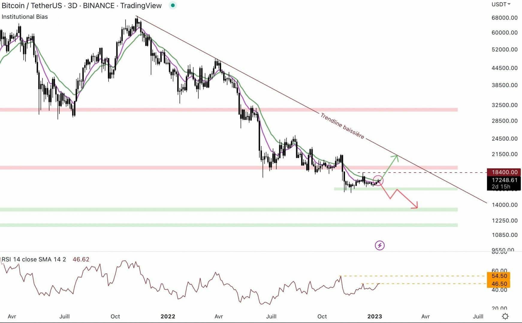 Bitcoin needs to change momentum to avoid another downward wave.