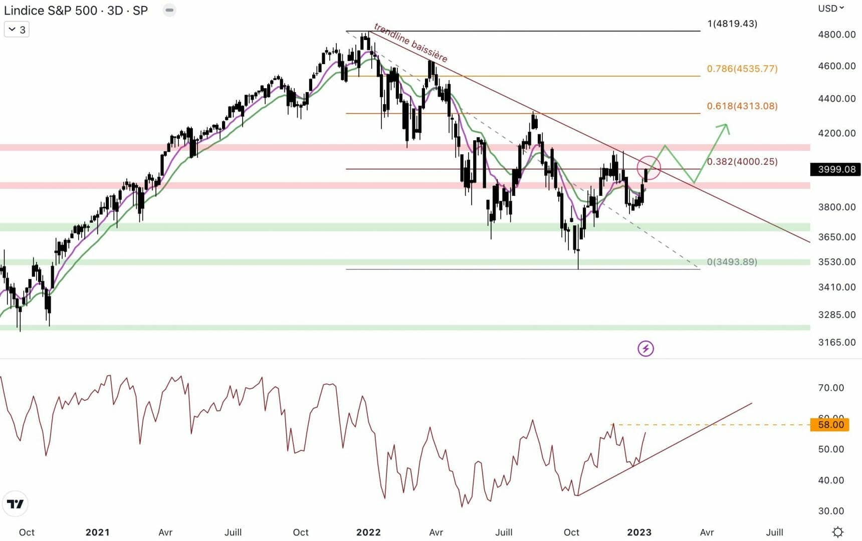 The S&P 500 is in contact with the downtrend line.