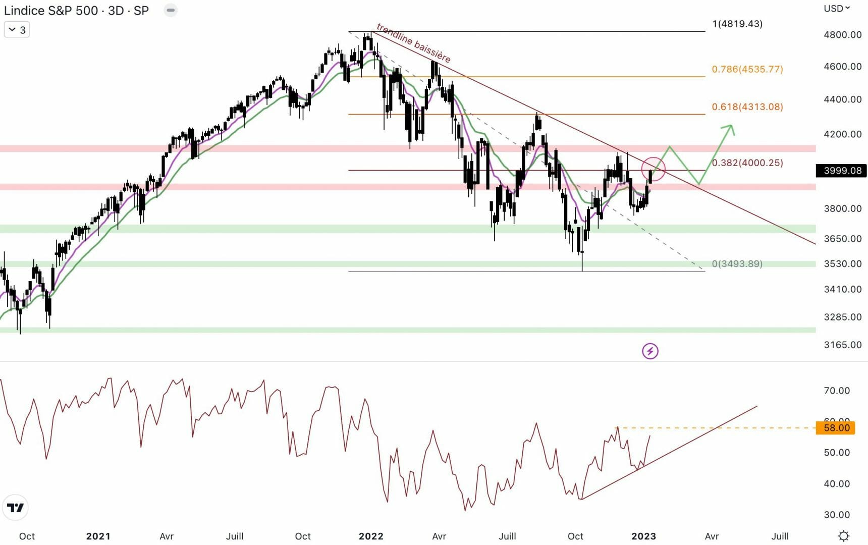 Le S&P 500 est au contact de la trendline baissière.