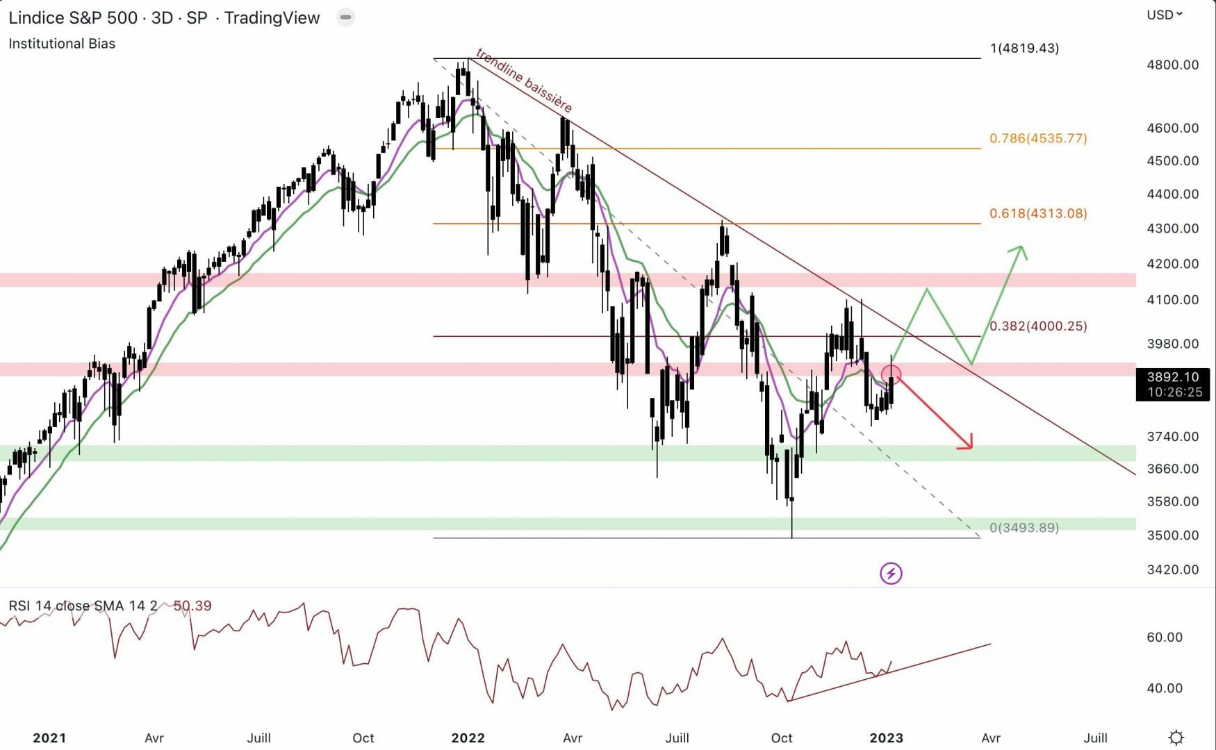 LE S&P 500 est fragile - 13 janvier 2023
