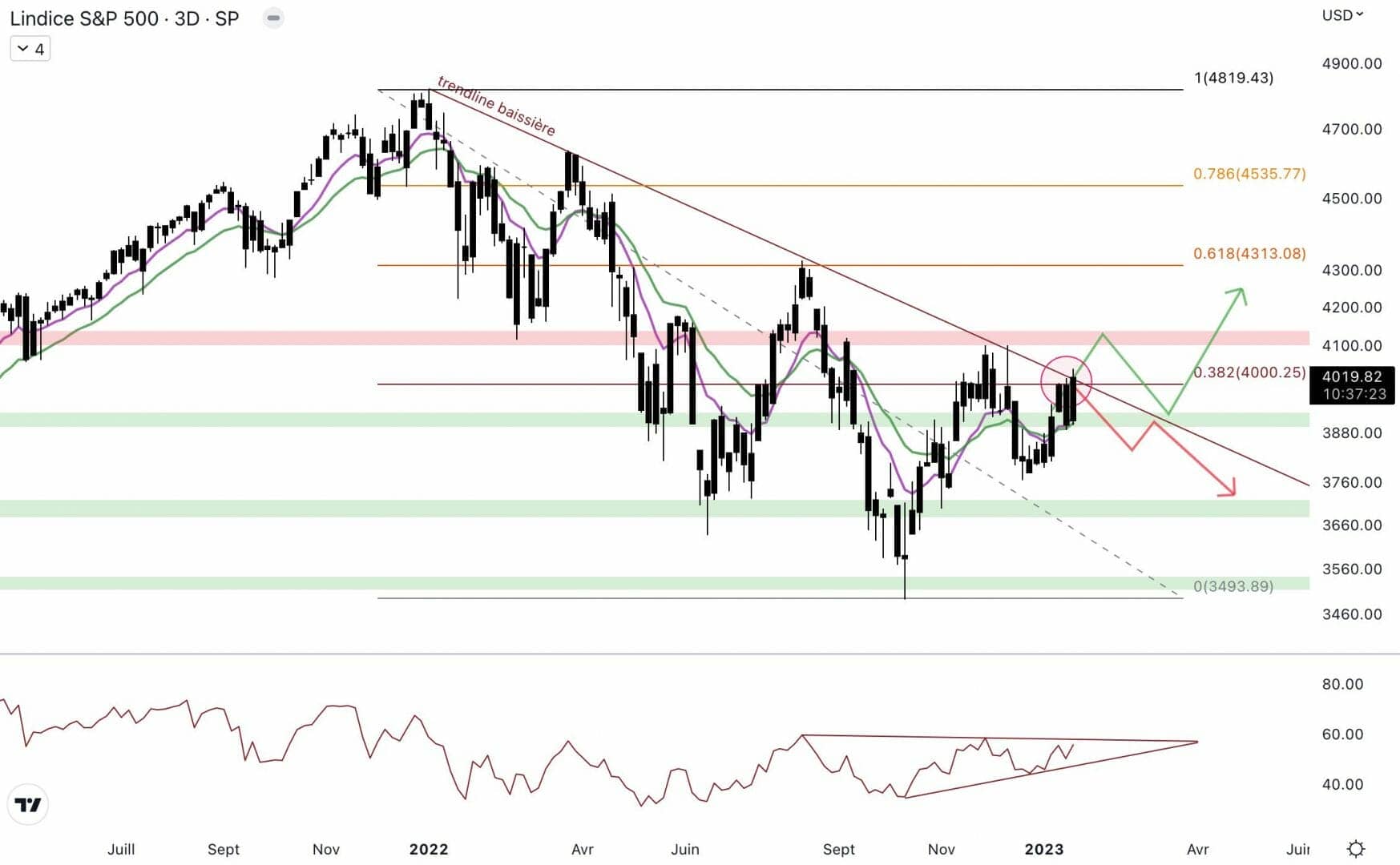 Le S&P 500 est au contact de la trendline baissière.