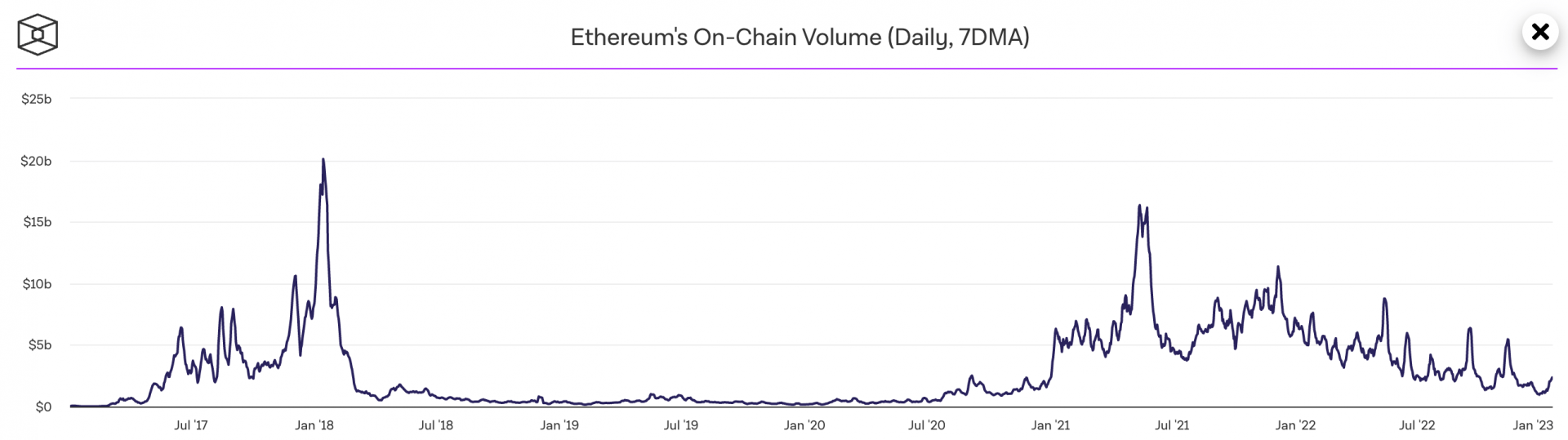 Les volumes de transactions diminuent sur Ethereum.