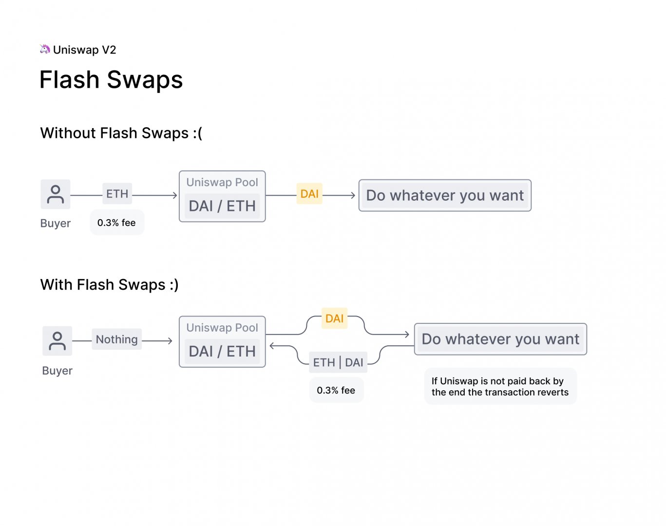 AMM - Uniswap - Flash swaps