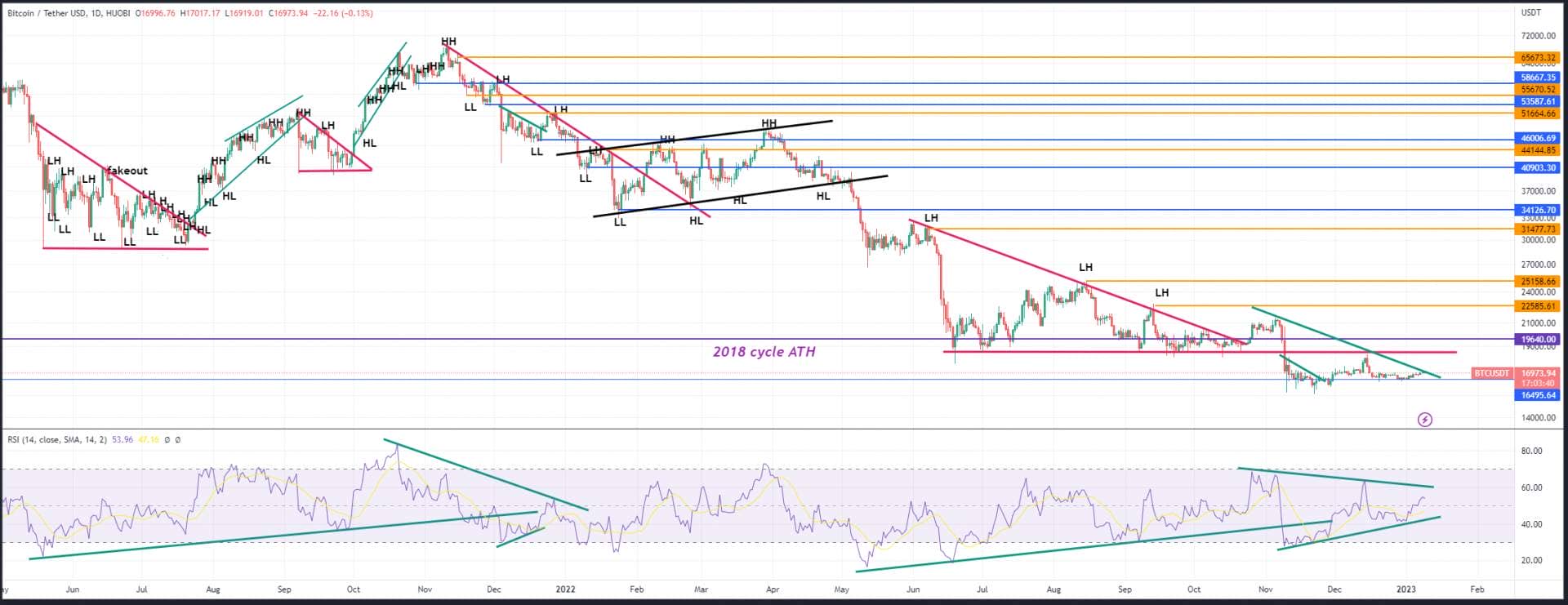 Bitcoin price stuck in the $16,000-$18,500 zone for two months