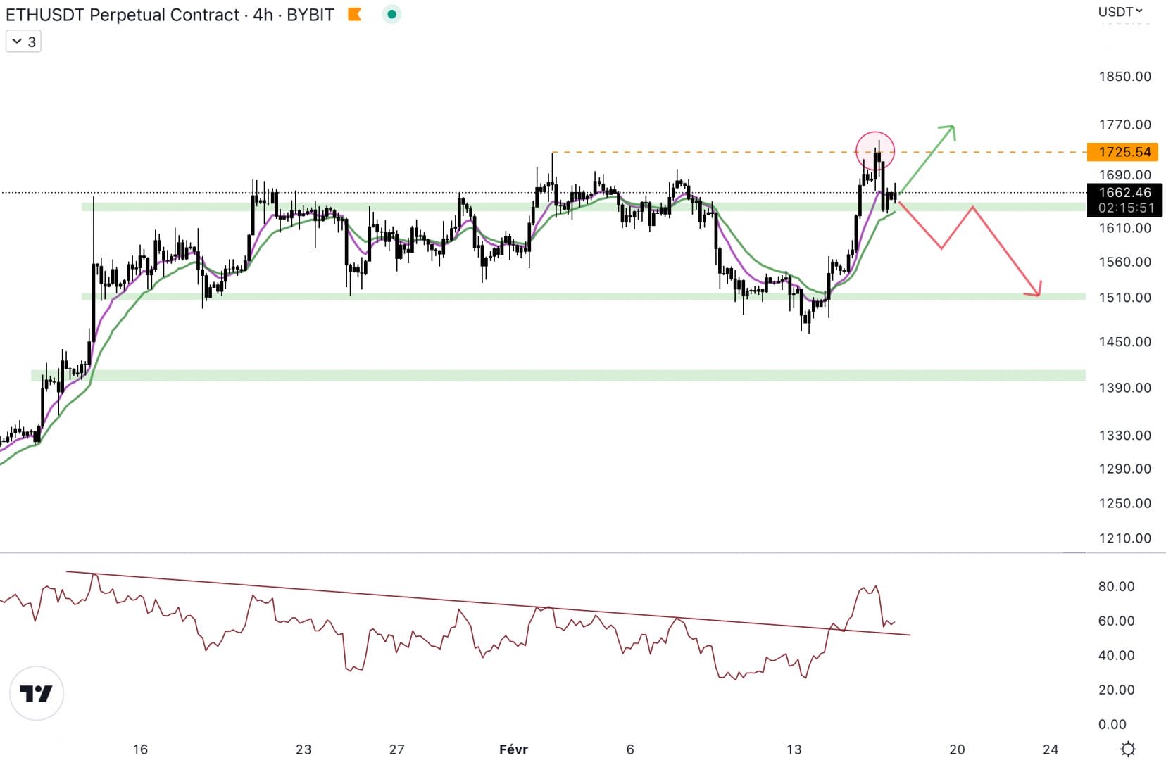 Ethereum est au-dessus du support à 1 640 dollars - 17 février 2023