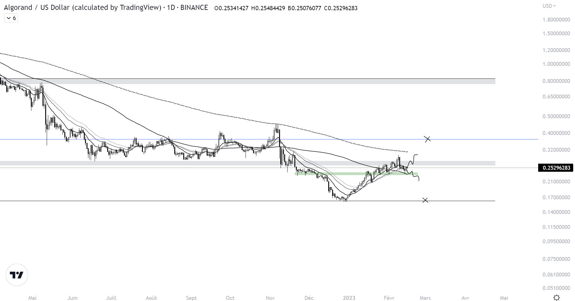 Price of ALGO against the dollar on a daily scale (1D)
