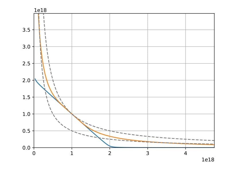 Curve V2 AMM - Comparaison des invariants StableSwap, CurveInvariant et produit constant.