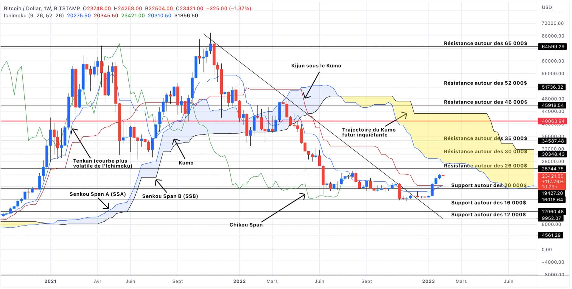 Bitcoin Price Analysis in Weekly Units - February 04, 2023